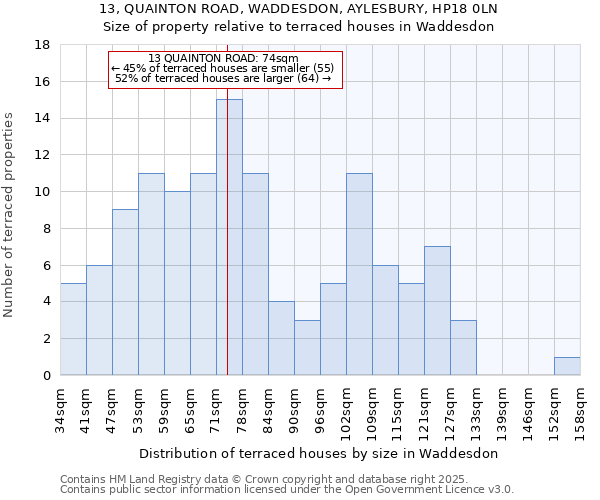 13, QUAINTON ROAD, WADDESDON, AYLESBURY, HP18 0LN: Size of property relative to terraced houses houses in Waddesdon