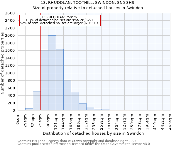 13, RHUDDLAN, TOOTHILL, SWINDON, SN5 8HS: Size of property relative to detached houses houses in Swindon