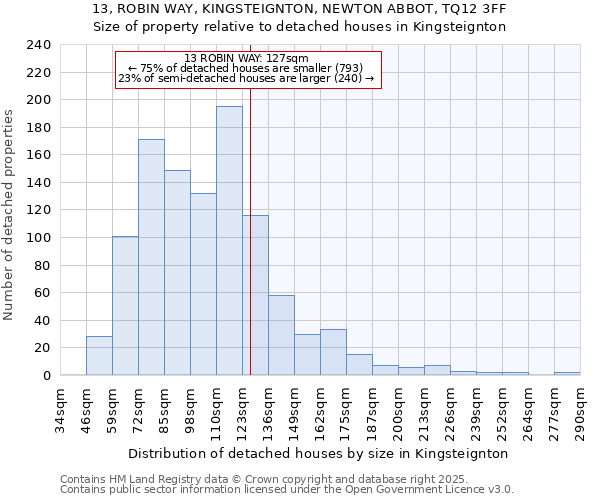 13, ROBIN WAY, KINGSTEIGNTON, NEWTON ABBOT, TQ12 3FF: Size of property relative to detached houses houses in Kingsteignton