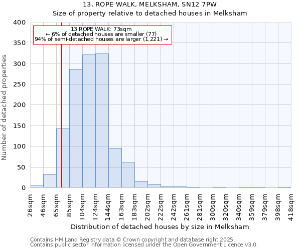 13, ROPE WALK, MELKSHAM, SN12 7PW: Size of property relative to detached houses houses in Melksham
