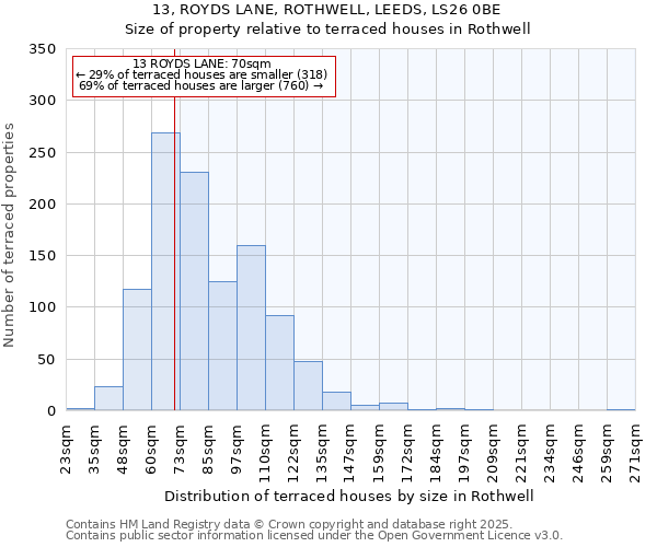 13, ROYDS LANE, ROTHWELL, LEEDS, LS26 0BE: Size of property relative to terraced houses houses in Rothwell