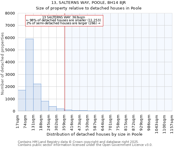 13, SALTERNS WAY, POOLE, BH14 8JR: Size of property relative to detached houses houses in Poole