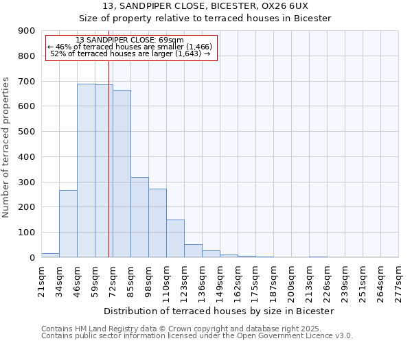 13, SANDPIPER CLOSE, BICESTER, OX26 6UX: Size of property relative to terraced houses houses in Bicester