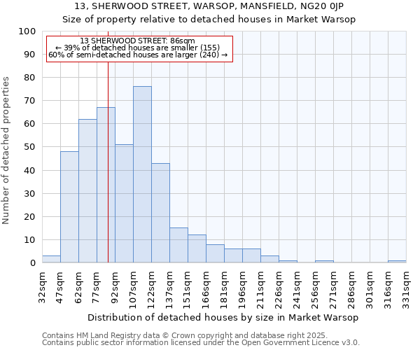 13, SHERWOOD STREET, WARSOP, MANSFIELD, NG20 0JP: Size of property relative to detached houses houses in Market Warsop