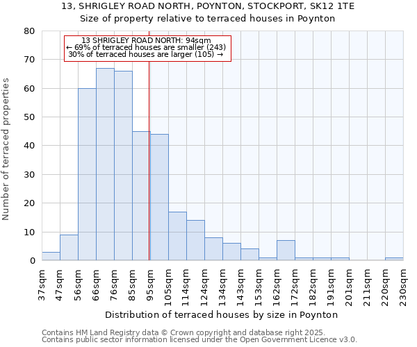 13, SHRIGLEY ROAD NORTH, POYNTON, STOCKPORT, SK12 1TE: Size of property relative to terraced houses houses in Poynton