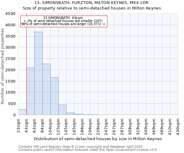 13, SIMONSBATH, FURZTON, MILTON KEYNES, MK4 1DR: Size of property relative to semi-detached houses houses in Milton Keynes