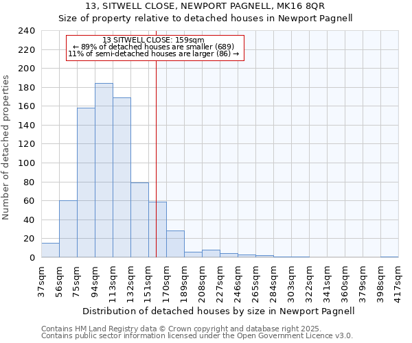 13, SITWELL CLOSE, NEWPORT PAGNELL, MK16 8QR: Size of property relative to detached houses houses in Newport Pagnell