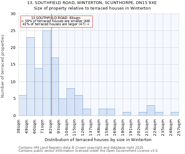 13, SOUTHFIELD ROAD, WINTERTON, SCUNTHORPE, DN15 9XE: Size of property relative to terraced houses houses in Winterton