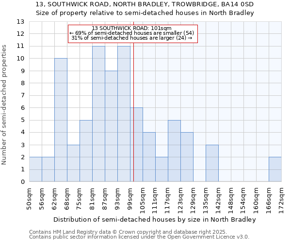 13, SOUTHWICK ROAD, NORTH BRADLEY, TROWBRIDGE, BA14 0SD: Size of property relative to semi-detached houses houses in North Bradley