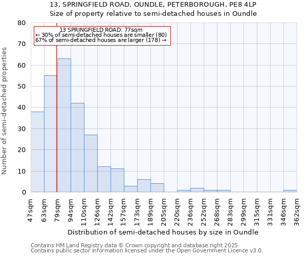 13, SPRINGFIELD ROAD, OUNDLE, PETERBOROUGH, PE8 4LP: Size of property relative to semi-detached houses houses in Oundle