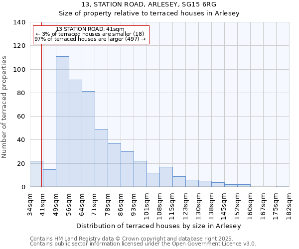 13, STATION ROAD, ARLESEY, SG15 6RG: Size of property relative to terraced houses houses in Arlesey
