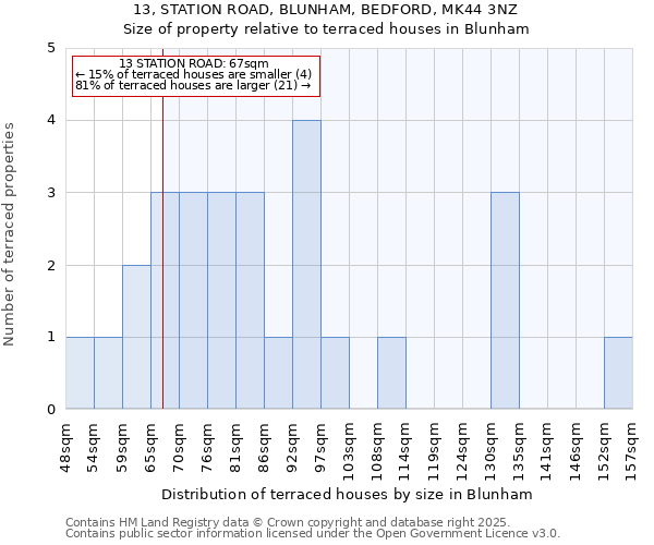 13, STATION ROAD, BLUNHAM, BEDFORD, MK44 3NZ: Size of property relative to terraced houses houses in Blunham