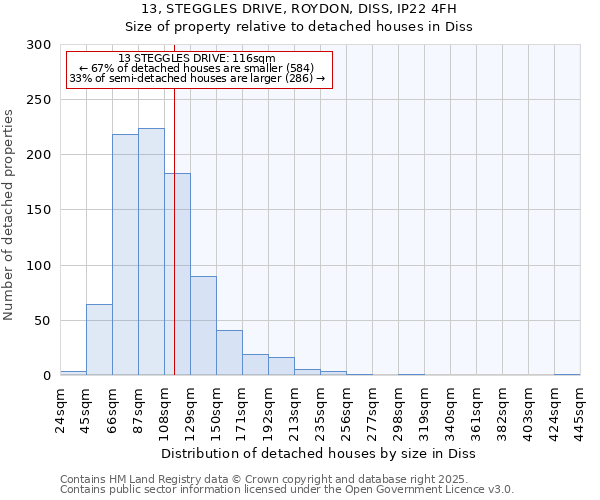 13, STEGGLES DRIVE, ROYDON, DISS, IP22 4FH: Size of property relative to detached houses houses in Diss