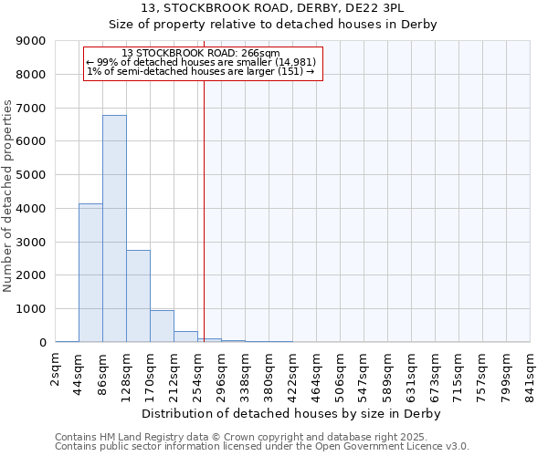 13, STOCKBROOK ROAD, DERBY, DE22 3PL: Size of property relative to detached houses houses in Derby