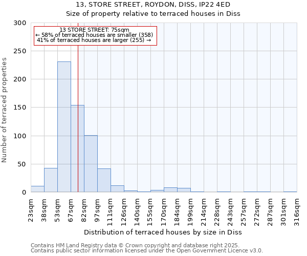 13, STORE STREET, ROYDON, DISS, IP22 4ED: Size of property relative to terraced houses houses in Diss