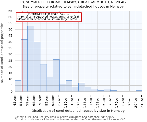 13, SUMMERFIELD ROAD, HEMSBY, GREAT YARMOUTH, NR29 4LY: Size of property relative to semi-detached houses houses in Hemsby