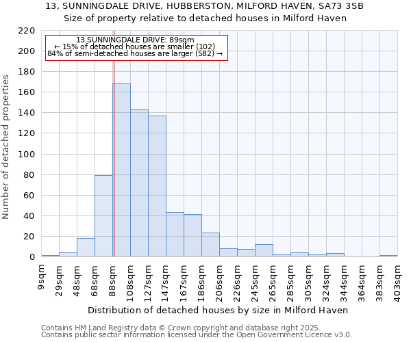 13, SUNNINGDALE DRIVE, HUBBERSTON, MILFORD HAVEN, SA73 3SB: Size of property relative to detached houses houses in Milford Haven