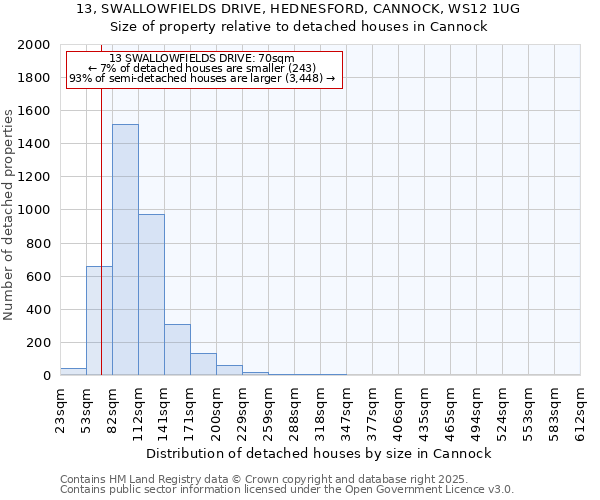 13, SWALLOWFIELDS DRIVE, HEDNESFORD, CANNOCK, WS12 1UG: Size of property relative to detached houses houses in Cannock