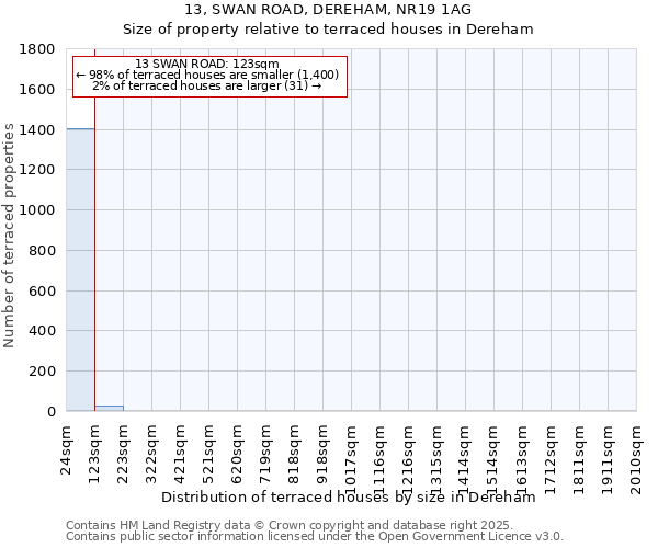 13, SWAN ROAD, DEREHAM, NR19 1AG: Size of property relative to terraced houses houses in Dereham