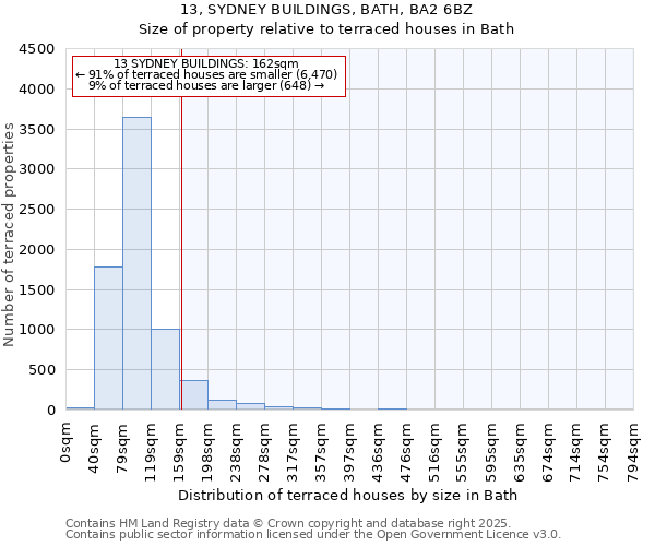13, SYDNEY BUILDINGS, BATH, BA2 6BZ: Size of property relative to terraced houses houses in Bath
