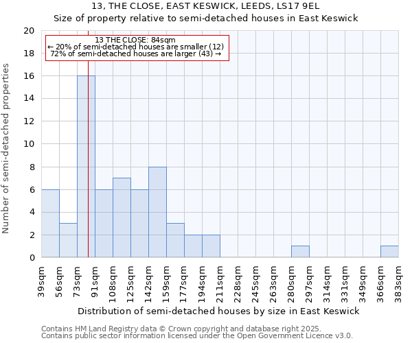 13, THE CLOSE, EAST KESWICK, LEEDS, LS17 9EL: Size of property relative to semi-detached houses houses in East Keswick