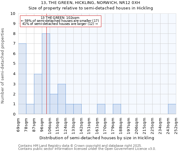 13, THE GREEN, HICKLING, NORWICH, NR12 0XH: Size of property relative to semi-detached houses houses in Hickling