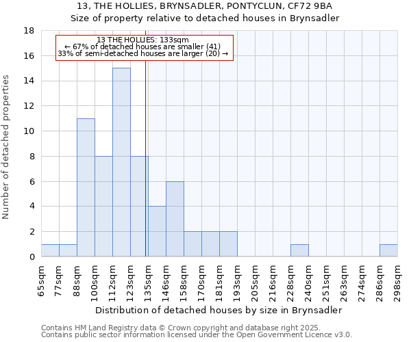 13, THE HOLLIES, BRYNSADLER, PONTYCLUN, CF72 9BA: Size of property relative to detached houses houses in Brynsadler