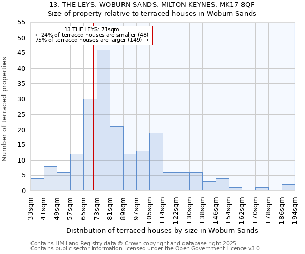 13, THE LEYS, WOBURN SANDS, MILTON KEYNES, MK17 8QF: Size of property relative to terraced houses houses in Woburn Sands