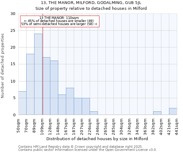 13, THE MANOR, MILFORD, GODALMING, GU8 5JL: Size of property relative to detached houses houses in Milford