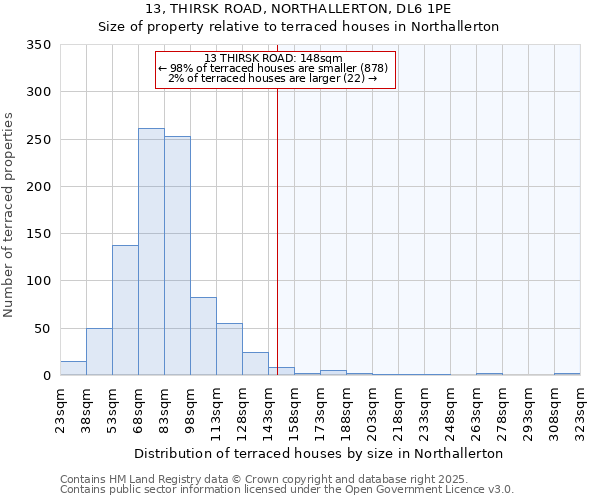 13, THIRSK ROAD, NORTHALLERTON, DL6 1PE: Size of property relative to terraced houses houses in Northallerton