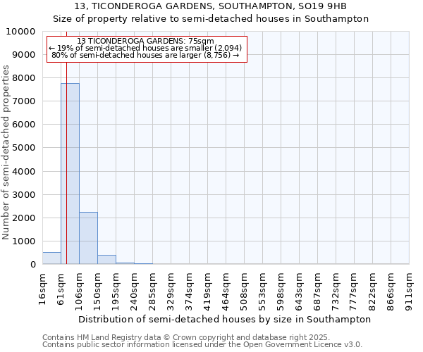13, TICONDEROGA GARDENS, SOUTHAMPTON, SO19 9HB: Size of property relative to semi-detached houses houses in Southampton