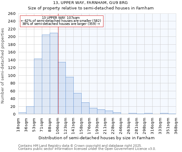 13, UPPER WAY, FARNHAM, GU9 8RG: Size of property relative to semi-detached houses houses in Farnham