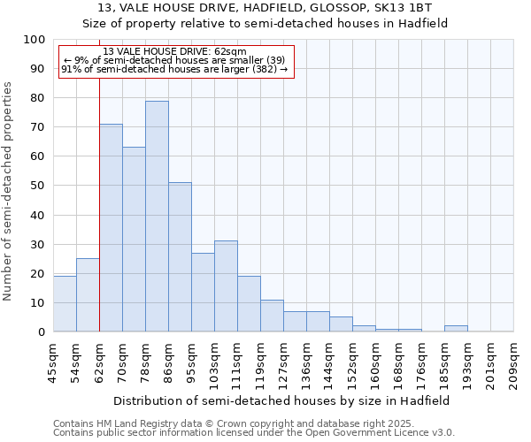 13, VALE HOUSE DRIVE, HADFIELD, GLOSSOP, SK13 1BT: Size of property relative to semi-detached houses houses in Hadfield