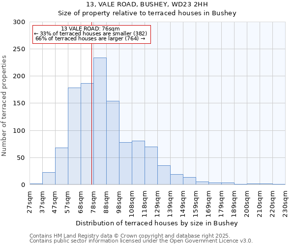 13, VALE ROAD, BUSHEY, WD23 2HH: Size of property relative to terraced houses houses in Bushey