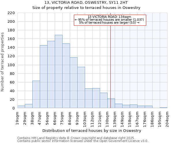 13, VICTORIA ROAD, OSWESTRY, SY11 2HT: Size of property relative to terraced houses houses in Oswestry