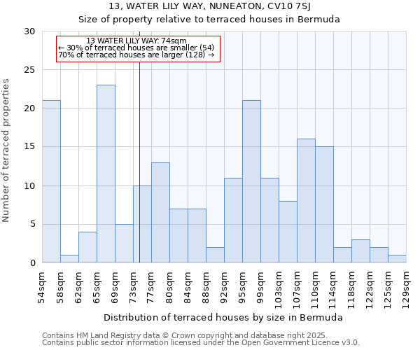 13, WATER LILY WAY, NUNEATON, CV10 7SJ: Size of property relative to terraced houses houses in Bermuda