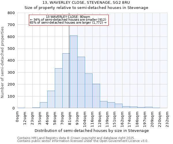 13, WAVERLEY CLOSE, STEVENAGE, SG2 8RU: Size of property relative to semi-detached houses houses in Stevenage