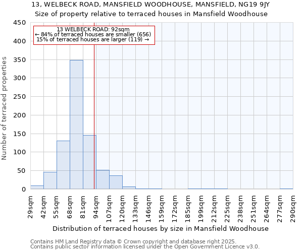 13, WELBECK ROAD, MANSFIELD WOODHOUSE, MANSFIELD, NG19 9JY: Size of property relative to terraced houses houses in Mansfield Woodhouse