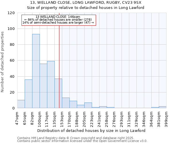 13, WELLAND CLOSE, LONG LAWFORD, RUGBY, CV23 9SX: Size of property relative to detached houses houses in Long Lawford