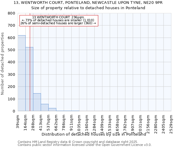 13, WENTWORTH COURT, PONTELAND, NEWCASTLE UPON TYNE, NE20 9PR: Size of property relative to detached houses houses in Ponteland