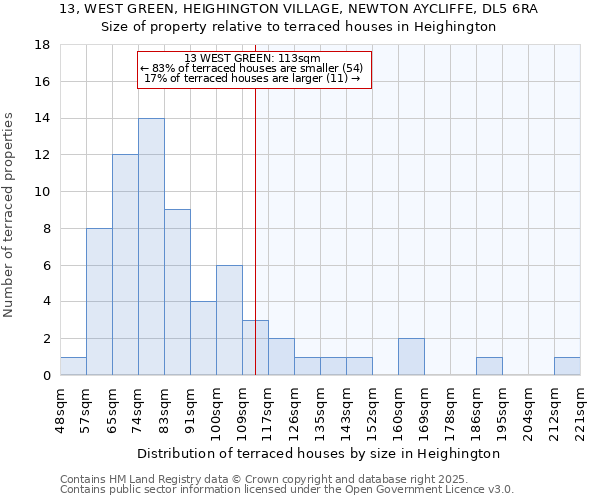 13, WEST GREEN, HEIGHINGTON VILLAGE, NEWTON AYCLIFFE, DL5 6RA: Size of property relative to terraced houses houses in Heighington