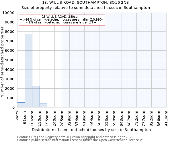 13, WILLIS ROAD, SOUTHAMPTON, SO16 2NS: Size of property relative to semi-detached houses houses in Southampton