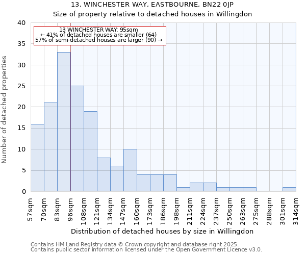 13, WINCHESTER WAY, EASTBOURNE, BN22 0JP: Size of property relative to detached houses houses in Willingdon