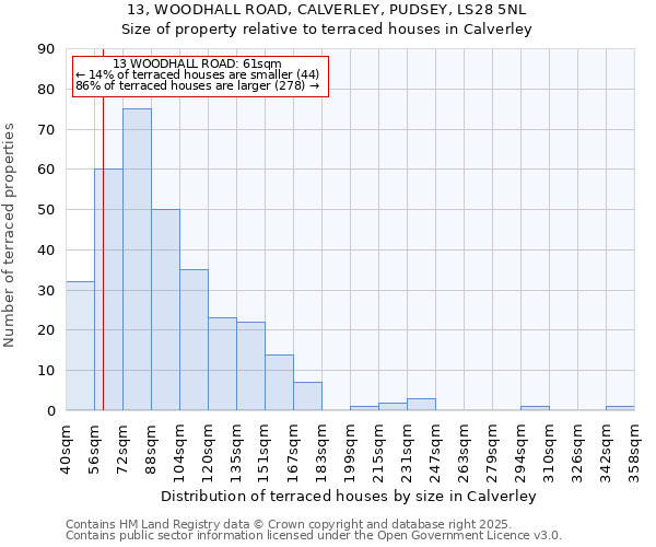 13, WOODHALL ROAD, CALVERLEY, PUDSEY, LS28 5NL: Size of property relative to terraced houses houses in Calverley