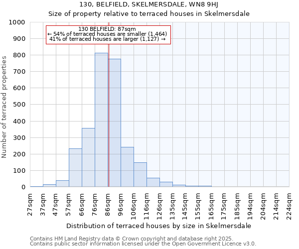 130, BELFIELD, SKELMERSDALE, WN8 9HJ: Size of property relative to terraced houses houses in Skelmersdale