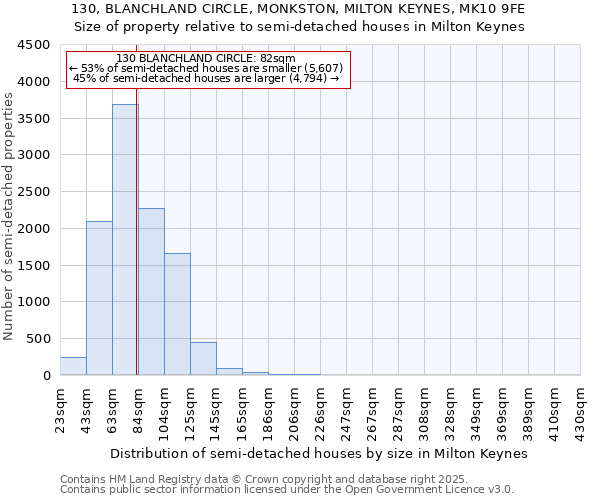 130, BLANCHLAND CIRCLE, MONKSTON, MILTON KEYNES, MK10 9FE: Size of property relative to semi-detached houses houses in Milton Keynes
