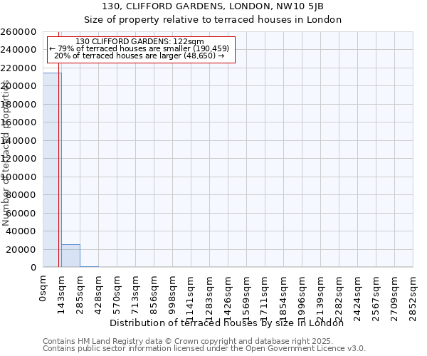 130, CLIFFORD GARDENS, LONDON, NW10 5JB: Size of property relative to terraced houses houses in London