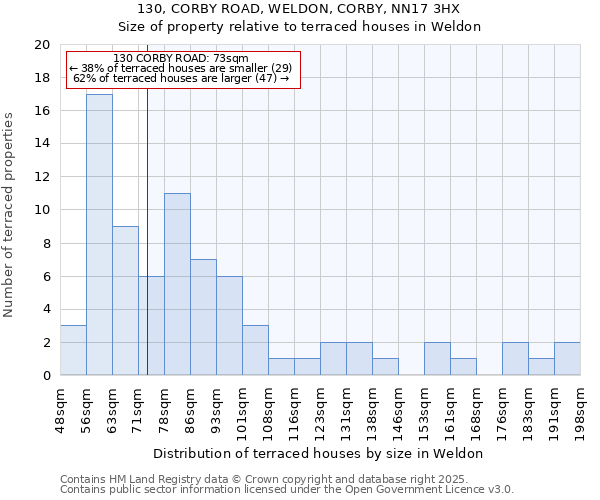130, CORBY ROAD, WELDON, CORBY, NN17 3HX: Size of property relative to terraced houses houses in Weldon