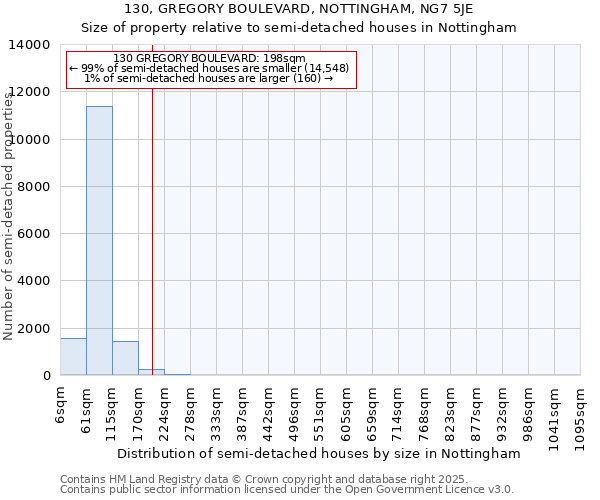 130, GREGORY BOULEVARD, NOTTINGHAM, NG7 5JE: Size of property relative to semi-detached houses houses in Nottingham