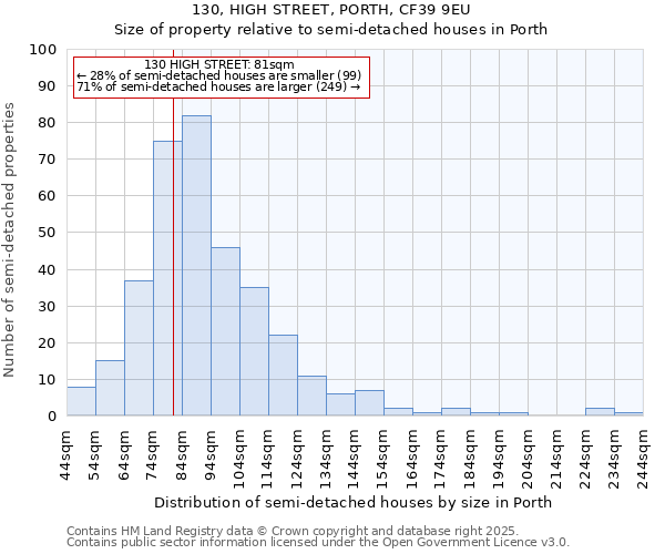 130, HIGH STREET, PORTH, CF39 9EU: Size of property relative to semi-detached houses houses in Porth